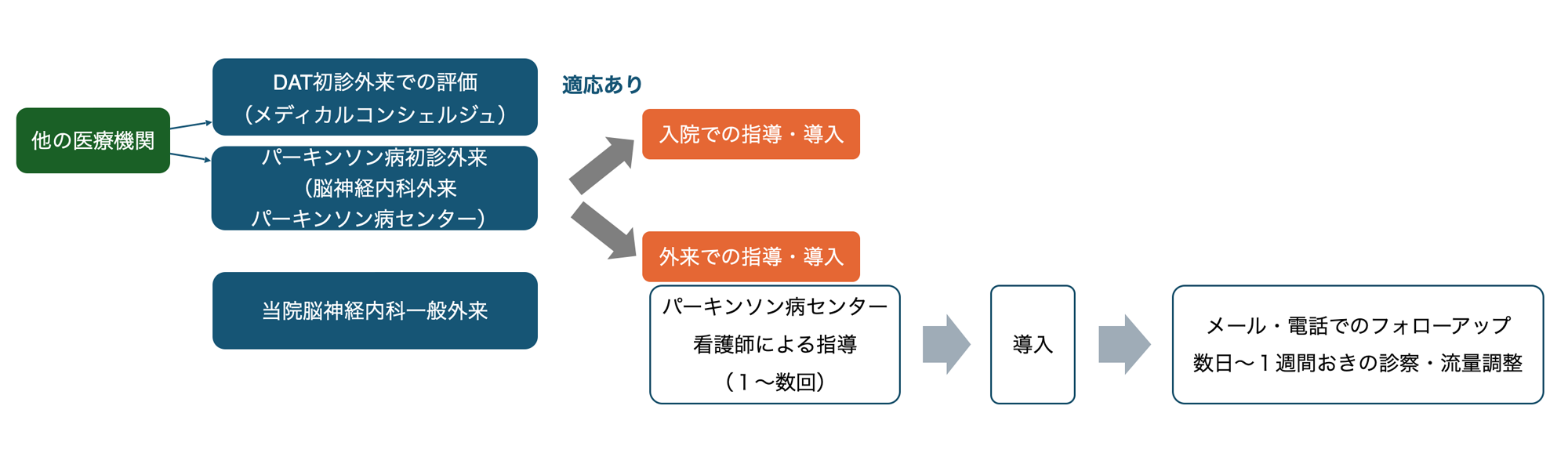 ホスレボドパ・ホスカルビドパ持続皮下注